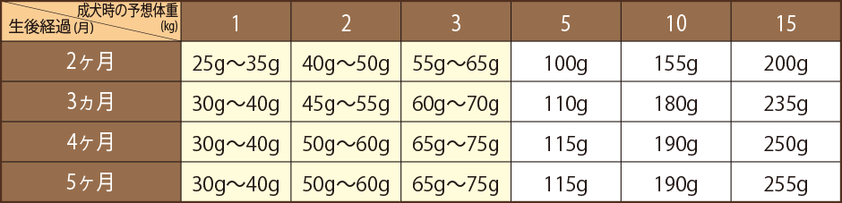食事の量の計算